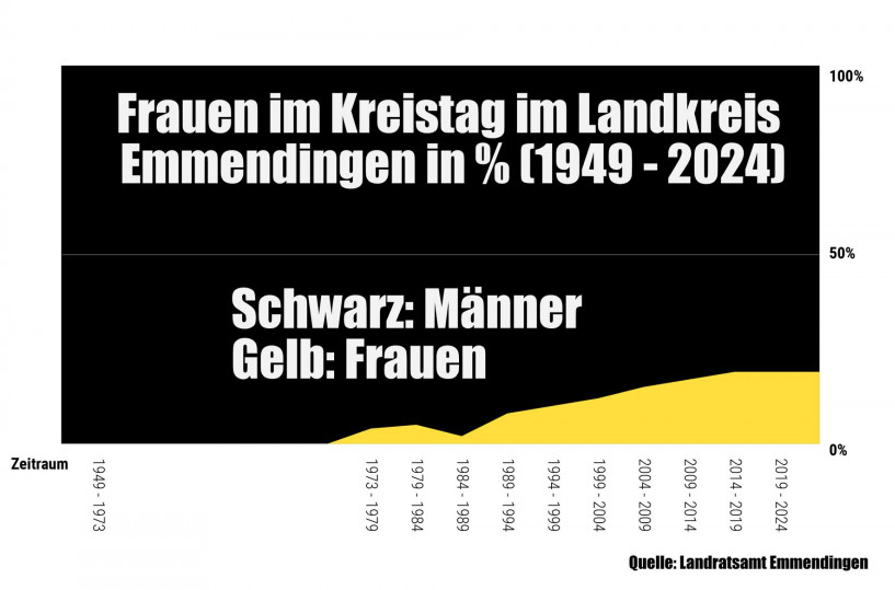 Frauen in der Kommunalpolitik und im Kreistag Emmendingen